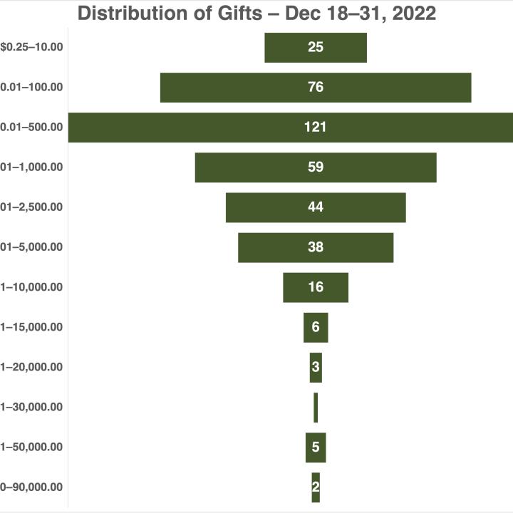 graph showing the number of givers in the last two weeks of the year that looks like an upside down christmas tree
