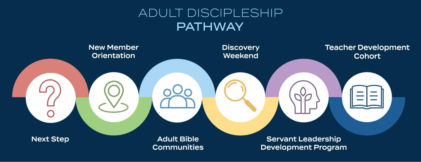 Adult Discipleship pathway graphic